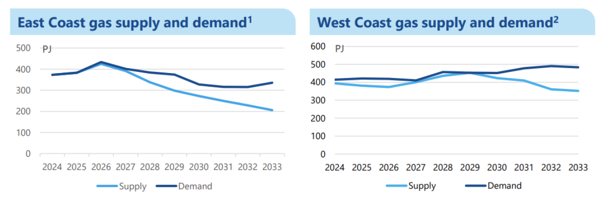 Two graphs depicting Domestic LNG Demand and Supply outlook – significant excess demand  east coast vs west coast.